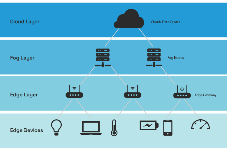 IoT - Layers - Neuronics