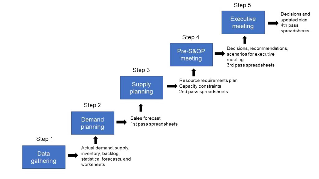 SOP-Process